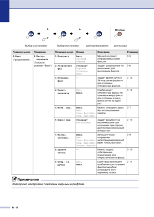 Page 123B  5
2.Факс
(Продолжение)2.Настр.
передачи
(Только в 
режиме “Факс”)1.Контраст Авто
Светлый
ТемныйМеняет контраст 
отправляемых вами 
факсов.3!5
2.Разрешение 
фксСтандарт
Хорошее
Отличное
ФотоЗадает разрешение по 
умолчанию для 
выходящих факсов.3!6
3.Отложен. 
факс— Задает время суток в 
24!хчасовом формате 
для отправки 
отложенных факсов.3!12
4.Пакет.
передачаВкл.
Выкл.Комбинирует 
отложенные факсы по 
одному номеру факса 
для отправки в одно 
время суток за один 
раз.3!12
5.Мгнв. прд. Выкл.
Вкл....