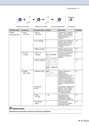 Page 124Приложение B
B  6
2.Факс
(Продолжение)3.Сохр. 
тел.ном.1.Экстр.
тел.ном.— Сохранение  номеров 
память,  для дозвона 
нажатием всего лишь 
одной кнопки (и 
“Старт”).5!1
2.Тел.номера— Сохранение номеров в 
память, для дозвона 
нажатием всего лишь 
четырех кнопок (и 
“Старт”).5!2
3.Выбор групп— Задает номер группы 
для рассылки факсов.5!3
4.Устки 
отчета1.Отчт об 
отпрвкВкл.
Вкл.+Изображ.
Выкл.
Выкл.+Изображ.Начальная настройка 
отчета контроля 
передачи и журнала 
факсов.7!1
2.Отчёт.период
Каждые 7 дней...