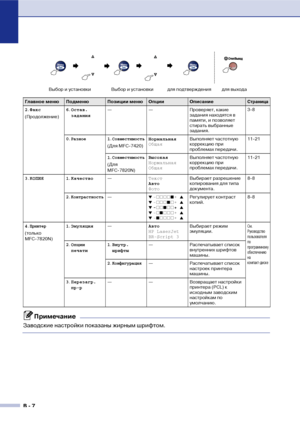 Page 125B  7
2.Факс
(Продолжение)6.Остав. 
задания— — Проверяет, какие 
задания находятся в 
памяти, и позволяет 
стирать выбранные 
задания.3!8
0.
Разное1.Совместимость
(Для MFC!7420) Нормальная
ОбщаяВыполняет частотную 
коррекцию при 
проблемах передачи.11!21
1.
Совместимость
(Для 
MFC!7820N)Высокая
Нормальная
ОбщаяВыполняет частотную 
коррекцию при 
проблемах передачи.11!21
3.КОПИЯ 1.Качество—Текст
Авто
ФотоВыбирает разрешение 
копирования для типа 
документа.8!8
2.
Контрастность—▼ …………„+ ▲
▼ ………„…+ ▲
▼...