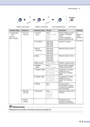 Page 126Приложение B
B  8
5.Локальная 
сеть
(только 
MFC!7820N)1.Устки 
TCP/IP1.Способ 
загр.Авто
Статический
RARP
BOOTP
DHCPМожно выбрать метод 
загрузки, наиболее 
полно 
соответствующий 
вашим потребностям.См. 
Руководство 
сетевого 
пользователя 
на 
компакт!диске
2.IPадрес[000!255].
[000!255].
[000!255].
[000!255] Введите IP!адрес.
3.Маска 
подсети[000!255].
[000!255].
[000!255].
[000!255]Введите маску подсети.
4.Шлюз[000!255].
[000!255].
[000!255].
[000!255]Введите адрес шлюза.
5.Имя...