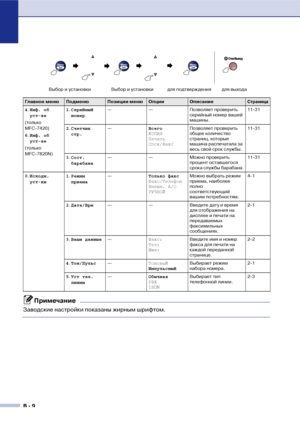 Page 127B  9
4.Инф. об 
устве
(только 
MFC!7420)
6.Инф. об 
устве
(только 
MFC!7820N)1.Серийный 
номер— — Позволяет проверить 
серийный номер вашей 
машины.11!31
2.Счетчик 
стр.—Всего
КОПИЯ
Печать
Спск/ФаксПозволяет проверить 
общее количество 
страниц, которые 
машина распечатала за 
весь свой срок службы.11!31
3.Сост. 
барабана——Можно проверить 
процент оставшегося 
срока службы барабана.11!31
0.Исходн. 
устки1.Режим 
приема—Только факс
Факс/Телефон
Внешн. А/О
РУЧНОЙМожно выбрать режим 
приема, наиболее...