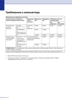 Page 139Т  7
Требования к компьютеру
Минимальные требования к системе
Компьютерная платформа и 
версия операционной системы
Минимальная 
скорость 
процессораМинимальное 
ОЗУРекомендуемое 
ОЗУСвободное место на 
жестком диске
для 
драйверов
для 
Приложений
Операционная 
система 
Windows
® 1 
98, 98SE Pentium® II 
или 
эквивалент32 Мб 64 Мб 90 Мб 130 Мб
Me
NT
® Workstation 
4.064 Мб 128 Мб
2000 Professional
XP 128 Мб 256 Мб 150 Мб 220 Мб
Операционная 
система Apple
® 
Macintosh®
Mac OS® 9.1 ! 9.2
(только печать,...