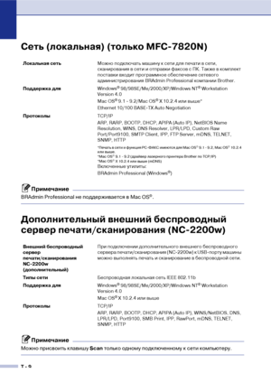 Page 141Т  9
Сеть (локальная) (только MFC7820N)
Примечание
BRAdmin Professional не поддерживается в Mac OS®.
Дополнительный внешний беспроводный 
сервер печати/сканирования (NC2200w)
Примечание
Можно присвоить клавишу Scan только одному подключенному к сети компьютеру.
Локальная сетьМожно подключать машину к сети для печати в сети, 
сканирования в сети и отправки факсов с ПК. Также в комплект 
поставки входит программное обеспечение сетевого 
администрирования BRAdmin Professional компании Brother.
Поддержка...