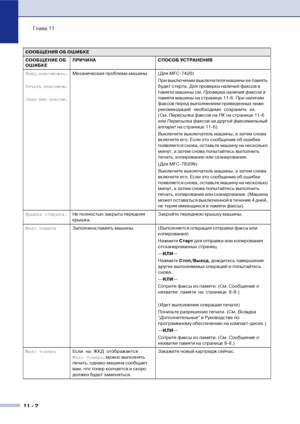 Page 85Глава 11
11  2
Иниц.невозможна.
Печать невозмож.
Сканние невозм.Механическая проблема машины. (Для MFC!7420) 
При выключении выключателя машины ее память 
будет стерта. Для проверки наличия факсов в 
памяти машины см. Проверка наличия факсов в 
памяти машины на странице 11!6. При наличии 
факсов перед выполнением приведенных ниже 
рекомендаций необходимо сохранить их. 
(См. Пересылка факсов на ПК на странице 11!6 
или Пересылка факсов на другой факсимильный 
аппарат на странице 11!6).
Выключите...