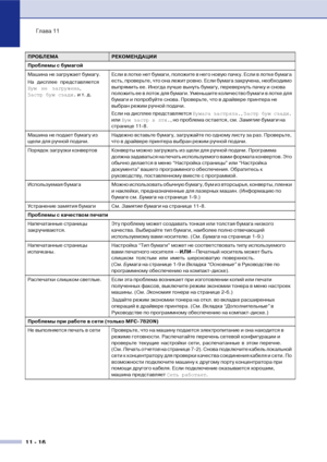 Page 99Глава 11
11  16
Проблемы с бумагой
Машина не загружает бумагу.
На дисплее представляется 
Бум не загружена, 
Застр бум сзади. и т. д.Если в лотке нет бумаги, положите в него новую пачку. Если в лотке бумага 
есть, проверьте, что она лежит ровно. Если бумага закручена, необходимо 
выпрямить ее. Иногда лучше вынуть бумагу, перевернуть пачку и снова 
положить ее в лоток для бумаги. Уменьшите количество бумаги в лотке для 
бумаги и попробуйте снова. Проверьте, что в драйвере принтера не 
выбран режим ручной...