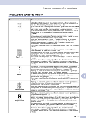 Page 100Устранение неисправностей и текущий уход
11  17
11
Повышение качества печати
Примеры низкого качества печатиРекомендация
Бледная
Проверьте среду, в которой установлена машина. Эту неисправность 
печати могут обуславливать высокая влажность, высокие температуры и 
пр. (См. Выбор места для машины на странице 1!2.)
Если слишком светлой является вся страница, может быть включен режим 
Режим зкономии тонера. Выключите режим Режим зкономии тонера в 
настройках меню машины или в свойствах драйвера принтера....