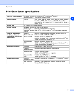 Page 53Appendix A
A - 6
A
Print/Scan Server specifications
Operating system supportWindows® 98/98SE/Me, Windows NT® 4.0, Windows® 2000/XP
Mac OS® 9.1 to 9.2, Mac OS® X 10.2.4 or greater
Protocol supportTCP/IP ARP, RARP, BOOTP, DHCP, APIPA (Auto IP), NetBIOS Name 
Resolution, WINS, DNS Resolver, LPR/LPD, Custom Raw 
Port/Port9100, SMTP Client, IPP, FTP Server, mDNS, TELNET, 
SNMP, HTTP
Network type10/100BASE-TX Ethernet network
Network printingWindows
® 98/98SE/Me Peer-to-Peer printing
Windows NT® 4.0 and...