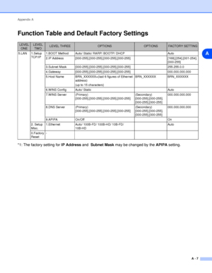 Page 54Appendix A
A - 7
A
Function Table and Default Factory Settings
*1: The factory setting for IP Address and  Subnet Mask may be changed by the APIPA setting.
LEVEL 
ONELEVEL 
TWOLEVEL THREEOPTIONSOPTIONSFACTORY SETTING
5.LAN 1.Setup 
TCP/IP1.BOOT Method Auto/ Static/ RARP/ BOOTP/ DHCP Auto
2.IP Address [000-255].[000-255].[000-255].[000-255] [169].[254].[001-254].
[000-255]
3.Subnet Mask [000-255].[000-255].[000-255].[000-255] 255.255.0.0
4.Gateway [000-255].[000-255].[000-255].[000-255] 000.000.000.000...