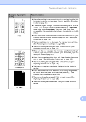 Page 109Troubleshooting and routine maintenance99
B
 
Faint„
Check the machine’s environment. Conditions such as humidity, high 
temperatures, and so on, may cause this print fault. (See  Choosing a 
location  on page 80.)
„ If the whole page is too light, Toner Save mode may be on. Turn off 
Toner Save  mode in the machine menu settings or  Toner Save 
mode in the printer  Properties of the driver. (See  Toner Save 
on page 23 or  Advanced tab in the Software User’s Guide on the CD-
ROM .)
„ Clean the scanner...