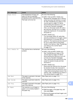 Page 115Troubleshooting and routine maintenance105
B
Fuser ErrorThe temperature of fuser unit 
does not rise at a specified 
temperature within specified time. Do one of the following:
„ (MFC-7320 and MFC-7440N only)
Received fax messages still in memory 
will be lost when the machine is turned 
off. See  Transferring your faxes or Fax 
Journal report  on page 107 before 
disconnecting the machine so you will 
not lose any important messages.
Then, turn the power switch off, wait a 
few seconds, and then turn it...