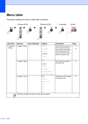 Page 142132
Menu tableC
The factory settings are shown in Bold with an asterisk.Choose & OK Choose & OK to accept to exit
               
Main Menu Submenu Menu Selections OptionsDescriptionsPage
1.General Setup 1.Mode Timer
— 0 Sec
30 Secs
1 Min
2 Mins*
5 Mins
Off Sets the time to return to 
Fax mode and the time 
the machine will change 
from individual user to 
public user when using 
Secure Function Lock.
21
27
2.Paper Type — Thin
Plain*
Thick
Thicker
Transparency
Recycled Paper Sets the type of paper in...