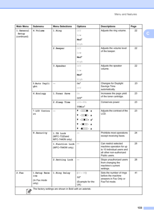 Page 143Menu and features133
C
1.GeneralSetup  
(continued) 4.Volume 1.Ring
Off
Low
Med*
HighAdjusts the ring volume. 22
2.Beeper Off
Low
Med*
High Adjusts the volume level 
of the beeper.
22
3.Speaker Off
Low
Med*
High Adjusts the speaker 
volume.
22
5.Auto Dayli
ght —
On*
Off Changes for Daylight 
Savings Time 
automatically.       23
6.Ecology 1.Toner Save On
Off*Increases the page yield 
of the toner cartridge.
23
2.Sleep Time (00-99)
05Min* Conserves power.
23
7.LCD Contra
st —
b -nnnno+ a
b  -nnnon+ a
b  -...