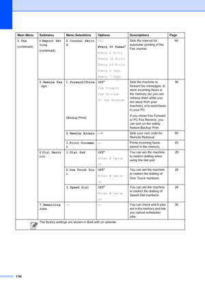 Page 146136
2.Fax
(continued)4.Report Set
ting
(continued)2.Journal Perio
d Off
Every 50 Faxes
*
Every 6 Hours
Every 12 Hours
Every 24 Hours
Every 2 Days
Every 7 Days Sets the interval for 
automatic printing of the 
Fax Journal.
65
5.Remote Fax Opt 1.Forward/Store
(Backup Print) Off*
Fax Forward
Fax Storage
PC Fax Receive
 Sets the machine to 
forward fax messages, to 
store incoming faxes in 
the memory (so you can 
retrieve them while you 
are away from your 
machine), or to send faxes 
to your PC. 
If you...