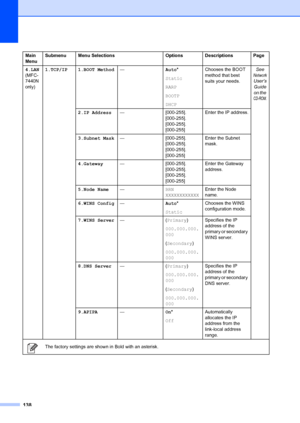 Page 148138
Main 
MenuSubmenu Menu Selections
Options Descriptions Page
4.LAN
(MFC-
7440N 
only) 1.TCP/IP 1.BOOT Method
—Auto*
Static
RARP
BOOTP
DHCPChooses the BOOT 
method that best 
suits your needs.
See 
Network 
User’s  Guide 
on the 
CD-ROM.
2.IP Address — [000-255]. 
[000-255]. 
[000-255]. 
[000-255]Enter the IP address.
3.Subnet Mask — [000-255]. 
[000-255]. 
[000-255]. 
[000-255]Enter the Subnet 
mask.
4.Gateway — [000-255]. 
[000-255]. 
[000-255]. 
[000-255]Enter the Gateway 
address.
5.Node Name —...