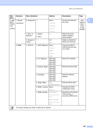 Page 151Menu and features141
C5.LAN
(MFC-
7840W   
only)
(continued)
1.Wired
(continued)2.Ethernet
— Auto*
100B-FD
100B-HD
10B-FD
10B-HD Chooses the Ethernet 
link mode.
See 
Network  User’s 
Guide 
on the 
CD-ROM.
3.Set to
Default 1.Reset
2.Exit — Restore the wired 
network setting to 
factory default.
4 . Wired E
nable —
On*
OffEnable or Disable the 
Wired LAN manually.
2.WLAN 1.TCP/IP 1.BOOT Method Auto *
Static
RARP
BOOTP
DHCP Chooses the BOOT 
method that best suits 
your needs.
2.IP Address [000-255]....