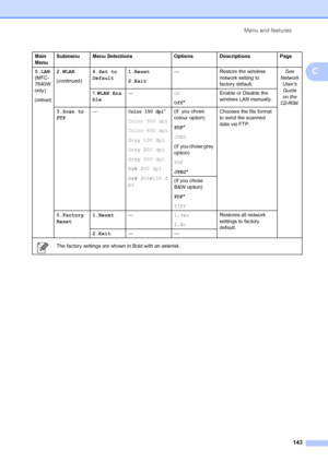 Page 153Menu and features143
C5.LAN
(MFC-
7840W 
only)
(continued)
2.WLAN
(continued)6.Set to
Default
1.Reset
2.Exit —
Restore the wireless 
network setting to 
factory default. See 
Network  User’s 
Guide 
on the 
CD-ROM.
7.WLAN Ena
ble —
On
Off* Enable or Disable the 
wireless LAN manually.
3.Scan to
FTP —
Color 150 dpi*
Color 300 dpi
Color 600 dpi
Gray 100 dpi
Gray 200 dpi
Gray 300 dpi
B&W 200 dpi
B&W 200x100 d
pi (If  you chose 
colour option)
PDF
*
JPEG
(If  you chose grey 
option)
PDF
JPEG * Chooses the...