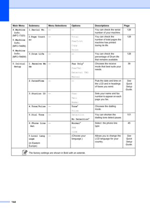 Page 154144
Main Menu Submenu Menu Selections OptionsDescriptionsPage
4.Machine Info.
(MFC-7320)
5.Machine Info.
(MFC-7440N)
6.Machine
Info.
(MFC-7840W)
1.Serial No. — — You can check the serial 
number of your machine.128
2.Page Count
er —
Total
Fax/List
Copy
Print You can check the 
number of total pages the 
machine has printed 
during its life.
128
3.Drum Life — — You can check the 
percentage of Drum life 
that remains available. 128
0.Initial Setup 1 . Receive Mo
de —
Fax Only*
Fax/Tel
External TAD
Manual...
