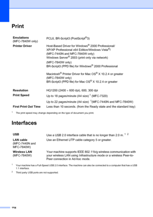 Page 164154
PrintD
1The print speed may change depending on the type of document you print.
InterfacesD
1Your machine has a Full-Speed USB 2.0 interface. The machine can also be connected to a computer that has a USB 
1.1 interface.
2Third party USB ports are not supported.
Emulations
(MFC-7840W only) PCL6, BR-Script3 (PostScript®3)
Printer Driver Host-Based Driver for Windows
® 2000 Professional/
XP/XP Professional x64 Edition/Windows Vista®/
(MFC-7440N and MFC-7840W only)
Windows Server
® 2003 (print only via...