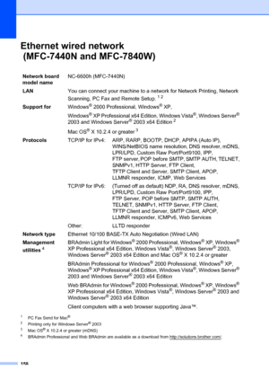 Page 168158
Ethernet wired network
 (MFC-7440N and MFC-7840W)
D
1PC Fax Send for Mac®
2
Printing only for Windows Server® 20033Mac OS® X 10.2.4 or greater (mDNS)4BRAdmin Professional and Web BRAdmin are available as  a download from http://solutions.brother.com/.
Network board 
model nameNC-6600h (MFC-7440N)
LAN You can connect your machine to a network for Network Printing, Network 
Scanning, PC Fax and Remote Setup.
12
Support forWindows® 2000 Professional, Windows® XP, 
Windows
® XP Professional x64 Edition,...