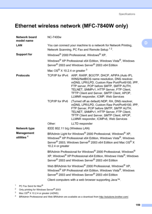 Page 169Specifications159
D
Ethernet wireless network (MFC-7840W only)D
1PC Fax Send for Mac®
2
Only printing for Windows Server® 20033Mac OS® X 10.2.4 or greater (mDNS)4BRAdmin Professional and Web BRAdmin are available as  a download from http://solutions.brother.com/.
Network board 
model nameNC-7400w
LAN You can connect your machine to a network for Network Printing, 
Network Scanning, PC Fax and Remote Setup
12.
Support for Windows
® 2000 Professional, Windows® XP, 
Windows
® XP Professional x64 Edition,...