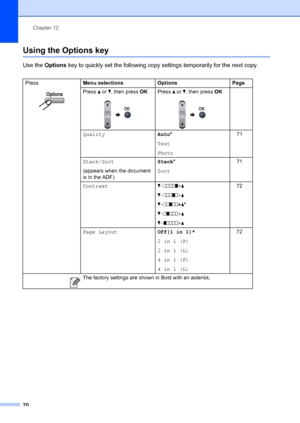 Page 80Chapter 12
70
Using the Options key12
Use the  Options  key to quickly set the following copy settings temporarily for the next copy.
Press
 
Menu selections OptionsPage
Press  a or b, then press  OK
 
Press a or b, then press  OK
 
Quality Auto*
Text
Photo   71
Stack/Sort
(appears when the document 
is in the ADF) Stack*
Sort
   71
Contrast b-nnnno+a
b-nnnon+a
b-nnonn +a*
b-nonnn+a
b-onnnn+a    72
Page Layout Off(1 in 1)*
2in1(P)
2in1(L)
4in1(P)
4in1(L)   72
 The factory settings are show
n in Bold with...