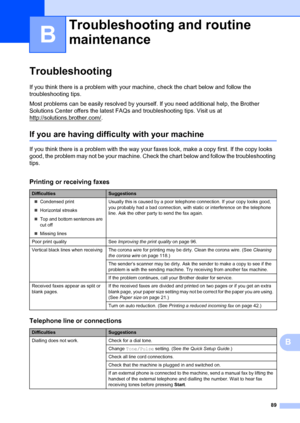 Page 9989
B
B
TroubleshootingB
If you think there is a problem with your machine, check the chart below and follow the 
troubleshooting tips.
Most problems can be easily resolved by your self. If you need additional help, the Brother 
Solutions Center offers the latest FAQs and troubleshooting tips. Visit us at 
http://solutions.brother.com/
.
If you are having diffic ulty with your machineB
If you think there is a problem with the way your fa xes look, make a copy first. If the copy looks 
good, the problem...