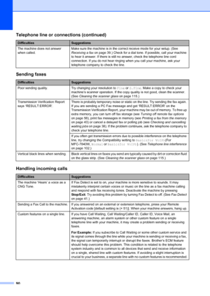 Page 10090
The machine does not answer 
when called.Make sure the machine is in the correct receive mode for your setup. (See 
Receiving a fax
 on page 39.) Check for a dial tone.  If possible, call your machine 
to hear it answer. If there is still no answer, check the telephone line cord 
connection. If you do not hear ringing when  you call your machine, ask your 
telephone company to check the line.
Sending faxes
DifficultiesSuggestions
Poor sending quality. Try changing your resolution to Fine or S.Fine ....