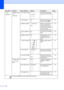 Page 144134
2.Fax
(continued)1.Setup Rece
ive
 
(continued) 2.F/T Ring Time
20 Secs
30 Secs*
40 Secs
70 Secs Sets the pseudo/double-
ring time in Fax/Tel mode.
41
3.Fax Detect On *
Off Receives fax messages 
without pressing 
Start.       41
4.Remote Codes On (
l51, #51)
Off* Allows you to answer all 
calls at an extension or 
external phone and use 
codes to turn the machine 
on or off. You can 
personalize these codes.       50
5.Auto Reductio
n On*
Off Cuts the size of incoming 
faxes.
42
6.Memory Receiv
e...