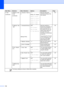 Page 146136
2.Fax
(continued)4.Report Set
ting
(continued)2.Journal Perio
d Off
Every 50 Faxes
*
Every 6 Hours
Every 12 Hours
Every 24 Hours
Every 2 Days
Every 7 Days Sets the interval for 
automatic printing of the 
Fax Journal.
65
5.Remote Fax Opt 1.Forward/Store
(Backup Print) Off*
Fax Forward
Fax Storage
PC Fax Receive
 Sets the machine to 
forward fax messages, to 
store incoming faxes in 
the memory (so you can 
retrieve them while you 
are away from your 
machine), or to send faxes 
to your PC. 
If you...