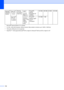 Page 166156
1Microsoft® Internet Explorer 5.5 or greater.
2For WIA, 1200x1200 resolution. Brother Scanner Utility enables to enhance up to 19200 x 19200 dpi.
3Third party USB ports are not supported.
4PaperPort™ 11SE supports Microsoft® SP4 or higher for Windows® 2000 and SP2 or higher for XP.
Macintosh® 
Operating 
SystemMac OS
® 
X 10.2.4  
- 10.4.3 Printing, PC Fax send, 
Scanning USB
3, 
10/100 
Base Tx 
(Ethernet), 
Wireless 
802.11 b/g
(MFC-
7840W 
only) PowerPC 
G4/G5, 
PowerPC G3 
350MHz
128 MB 256 MB 80...