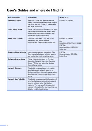 Page 2i
Users Guides and where do I find it?
Which manual?Whats in it?Where is it?
Safety and LegalRead this Guide first. Please read the 
Safety Instructions before you set up your 
machine. See this Guide for trademarks 
and legal limitations.Printed / In the Box
Quick Setup GuideFollow the instructions for setting up your 
machine and installing the drivers and 
software for the operating system and 
connection type you are using.
Basic Users GuideLearn the basic Fax, Copy and Scan 
operations and how to...