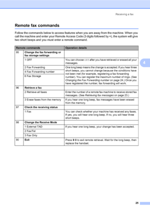 Page 31Receiving a fax
25
4
Remote fax commands4
Follow the commands below to access features when you are away from the machine. When you 
call the machine and enter your Remote Access Code (3 digits followed by l), the system will give 
two short beeps and you must enter a remote command.
Remote commandsOperation details
95Change the fax forwarding or 
fax storage settings
1  OFF You can choose Off after you have retrieved or erased all your 
messages.
2  Fax  Forwarding One long beep means the change is...