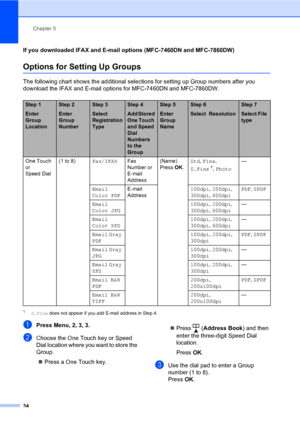 Page 40Chapter 5
34
If you downloaded IFAX and E-mail options (MFC-7460DN and MFC-7860DW)
Options for Setting Up Groups5
The following chart shows the additional selections for setting up Group numbers after you 
download the IFAX and E-mail options for MFC-7460DN and MFC-7860DW.
1S.Fine does not appear if you add E-mail address in Step 4.
aPress Menu, 2, 3, 3.
bChoose the One Touch key or Speed 
Dial location where you want to store the 
Group.
Press a One Touch key.Press  (Address Book) and then 
enter the...