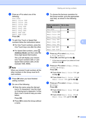 Page 41Dialling and storing numbers
35
5
dPress aorb to select one of the 
following:
Fax/IFAX
Email Color PDF 
Email Color JPG 
Email Color XPS 
Email Gray PDF 
Email Gray JPG 
Email Gray XPS 
Email B&W PDF 
Email B&W TIFF
Press OK.
eTo add One Touch or Speed Dial 
numbers follow the instructions below:
For One Touch numbers, press the 
One Touch keys one after the other.
For Speed Dial numbers, press   
(Address Book) and then enter the 
three-digit Speed Dial location.
The LCD will display your chosen 
One...