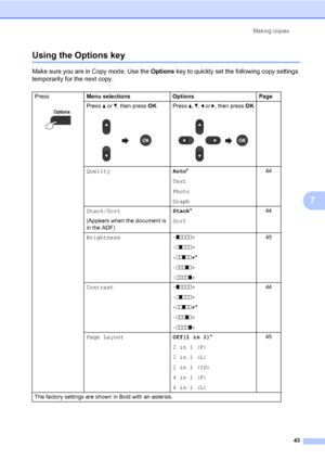 Page 49Making copies
43
7
Using the Options key7
Make sure you are in Copy mode. Use the Options key to quickly set the following copy settings 
temporarily for the next copy.
Press
 
Menu selections Options Page
Press a or b, then press OK
 
Press a, b, d or c, then press OK
 
QualityAuto*
Text
Photo
Graph44
Stack/Sort
(Appears when the document is 
in the ADF)Stack*
Sort44
Brightness -onnnn+
-nonnn+
-nnonn+*
-nnnon+
-nnnno+45
Contrast -onnnn+
-nonnn+
-nnonn+*
-nnnon+
-nnnno+44
Page LayoutOff(1 in 1)*
2 in 1...