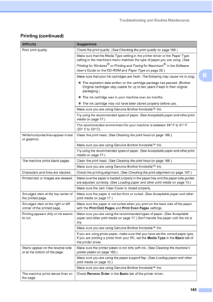 Page 161
Troubleshooting and Routine Maintenance145
B
Poor print quality Check the print quality. (See  Checking the print quality on page 166.) 
Make sure that the Media Type setting in the printer driver or the Paper Type 
setting in the machine’s menu matches the type of paper you are using. (See  
Printing  for Windows ®
 or  Printing and Faxing  for Macintosh®
 in the Software 
User’s Guide on the CD
-ROM and  Paper Type  on page 25.) 
Make sure that your ink cartridges are fresh. The following may cause...