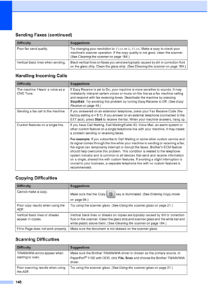 Page 164
148
Poor fax send quality. Try changing your resolution to Fine or S.Fine . Make a copy to check your 
machines scanner operation. If the copy quality is not good, clean the scanner. 
(See  Cleaning the scanner  on page 164.)
Vertical  black  lines  when  sending. Black vertical lines on faxes you send are typically caused by dirt or correction fluid  on the glass strip. Clean the glass strip. (See  Cleaning the scanner on page 164.)
Handling Incoming Calls
DifficultySuggestions
The machine ‘Hears’ a...