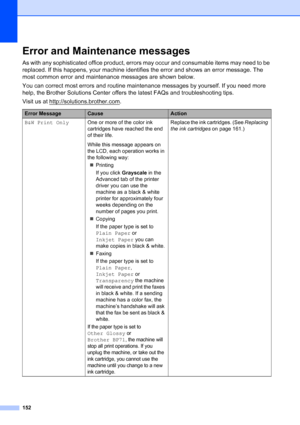 Page 168
152
Error and Maintenance messagesB
As with any sophisticated office product, errors may occur and consumable items may need to be 
replaced. If this happens, your machine identifies the error and shows an error message. The 
most common error and maintenance messages are shown below.
You can correct most errors and routine maintenance messages by yourself. If you need more 
help, the Brother Solutions Center offers the latest FAQs and troubleshooting tips.
Visit us at http://solutions.brother.com
....