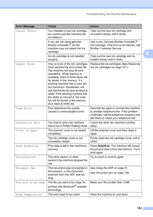Page 169
Troubleshooting and Routine Maintenance153
B
Cannot DetectYou installed a new ink cartridge 
too quickly and the machine did 
not detect it. Take out the new ink cartridge and 
re-install it slowly until it clicks.
If you are not using genuine 
Brother Innobella™ ink the 
machine may not detect the ink 
cartridge. Use a new Genuine Brother Innobella™ 
Ink Cartridge. If the error is not cleared, call 
Brother Customer Service.
An ink cartridge is not installed 
properly. Take out the new ink cartridge...