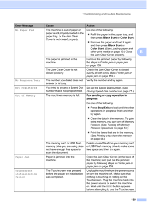 Page 171
Troubleshooting and Routine Maintenance155
B
No Paper FedThe machine is out of paper or 
paper is not properly loaded in the 
paper tray, or the Jam Clear 
Cover is not closed properly. Do one of the following:
„ Refill the paper in the paper tray, and 
then press  Black Start  or Color Start .
„ Remove the paper and load it again 
and then press  Black Start or 
Color Start . (See Loading paper and 
other print media  on page 10.) Close 
the Jam Clear Cover properly.
The paper is jammed in the...
