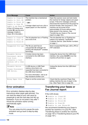 Page 172
156
Error animationB
Error animation displays step-by-step 
instructions when paper gets jammed. You 
can read the steps at your own pace by 
pressing c to see the next step and  d to go 
backward. If you do not press a key after 1 
minute the animation starts running 
automatically again.
Note
You can press  d or  c to pause the auto-
animation and go back to step-by-step 
mode.
 
Transferring your faxes or 
Fax Journal reportB
If the LCD shows:
„ Unable to Clean  XX
„ Unable to Init.  XX
„ Unable to...