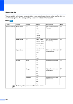 Page 190
174
Menu tableC
The menu table will help you understand the menu selections and options that are found in the 
machines programs. The factory settings are shown in Bold with an asterisk.
MENU ()
Level1 Level2 Level3 Options Descriptions Page
General Setup Mode Timer —Off
0 Sec
30 Secs
1 Min
2 Mins*
5 Mins Sets the time to return to 
Fax mode.
25
Paper Type —Plain Paper*
Inkjet Paper
Brother BP71
Other Glossy
Transparency Sets the type of paper in 
the paper tray.
25
Paper Size —Letter*
Legal
A4
A5
4x6...