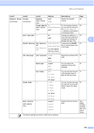 Page 191
Menu and Features175
C
General Setup
(Continued) Volume
(Continued)Handset
 
(MFC
-790CW 
only) Low
*
High Adjusts the handset 
volume.
28
Volume Amplify 
(MFC
-790CW 
only) On
  (Permanent/Temporary)
Off * For the hearing-impaired, 
you can set the volume to 
the 
Volume Amplify : 
On  setting on a permanent 
or temporary basis. 28
Auto Daylight —On
Off* Change this setting to 
On 
if you want the machine to 
change automatically for 
Daylight Savings Time. 29
PwrOff SettingFax Receive:
On
*
Fax...