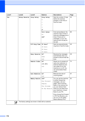Page 192
176
Fax Setup Receive Ring Delay Ring Delay0
1
2
3
4* Sets the number of rings 
before the machine 
answers in Fax Only or 
Fax/Tel mode.
48
Toll Saver
On
Off * Cost saving feature: the 
machine rings 2 times if 
there are messages and 4 
times if there are no 
messages, so you can 
hang up and not pay for 
the call. 86
F/T Ring Time20 Secs
*
30 Secs
40 Secs
70 Secs Sets the pseudo/double-
ring time in Fax/Tel mode.
48
Easy Receive On *
Semi
Off Receives fax messages 
automatically when you 
answer a...