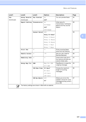 Page 193
Menu and Features177
C
Fax
(Continued) Setup Receive
(Continued)Fax Preview
On
Off* You can preview faxes. 54
Report SettingTransmission
On
On+Image
Off*
Off+Image Initial setup for 
Transmission Verification 
Report and Fax Journal 
Report.
88
Journal PeriodOff
Every 50 Faxes*
Every 6 Hours
Every 12 Hours
Every 24 Hours
Every 2 Days
Every 7 Days 89
Print Fax — — Prints incoming faxes 
store from the memory.58
Remote Access — --- lSet your own code for 
Remote Retrieval. 58
Remaining Jobs— — Check which...