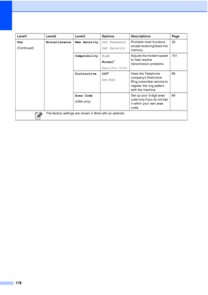 Page 194
178
Fax
(Continued)Miscellaneous Mem Security
Set Password
Set SecurityProhibits most functions 
except receiving faxes into 
memory. 33
CompatibilityHigh
Normal
*
Basic(for VoIP)
Adjusts the modem speed 
to help resolve 
transmission problems. 151
Distinctive Off *
Set  (On ) Uses the Telephone 
companys Distinctive 
Ring subscriber service to 
register the ring pattern 
with the machine. 66
Area Code
(USA only) Set up your 3-digit area 
code only if you do not dial 
it within your own area 
code. 68...