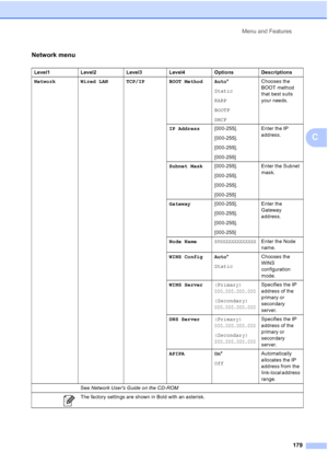 Page 195
Menu and Features179
C
Network menu
Level1 Level2 Level3 Level4 Options Descriptions
Network Wired LAN TCP/IP BOOT Method Auto *
Static
RARP
BOOTP
DHCP Chooses the 
BOOT method 
that best suits 
your needs.
IP Address [000-255].
[000-255].
[000-255].
[000-255] Enter the IP 
address.
Subnet Mask [000-255].
[000-255].
[000-255].
[000-255] Enter the Subnet 
mask.
Gateway [000-255].
[000-255].
[000-255].
[000-255] Enter the 
Gateway 
address.
Node Name
BRNXXXXXXXXXXXXEnter the Node 
name.
WINS Config Auto...