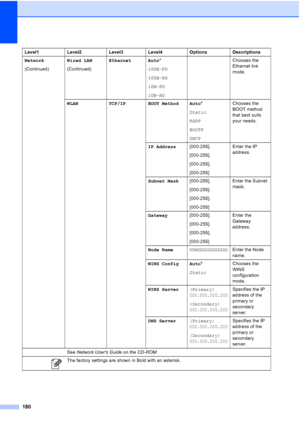 Page 196
180
Network
(Continued)Wired LAN
(Continued)Ethernet Auto
*
100B-FD
100B-HD
10B-FD
10B-HD Chooses the 
Ethernet link 
mode.
WLAN TCP/IP BOOT Method Auto *
Static
RARP
BOOTP
DHCP Chooses the 
BOOT method 
that best suits 
your needs.
IP Address [000-255].
[000-255].
[000-255].
[000-255] Enter the IP 
address.
Subnet Mask [000-255].
[000-255].
[000-255].
[000-255] Enter the Subnet 
mask.
Gateway [000-255].
[000-255].
[000-255].
[000-255] Enter the 
Gateway 
address.
Node Name
BRWXXXXXXXXXXXXEnter the Node...