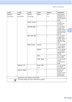 Page 197
Menu and Features181
C
Network
(Continued) WLAN
(Continued)TCP/IP
(Continued)APIPA On
*
Off Automatically 
allocates the IP 
address from the 
link-local address 
range.
Setup Wizard — — You can 
configure your 
print server.
SES/WPS/AOSS — — You can easily 
configure your 
wireless network 
settings using the 
one-button push 
method.
WPS w/PIN Code— — You can easily 
configure your 
wireless network 
settings using 
WPS with a PIN 
code.
WLAN Status Status — You can see the 
current wireless 
network...