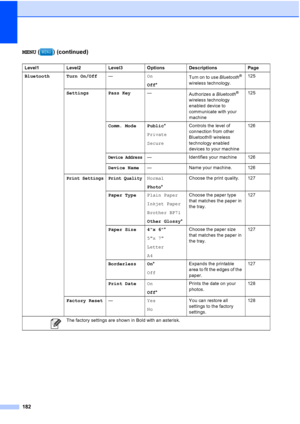 Page 198
182
MENU ( ) (continued)
Level1 Level2 Level3 Options Descriptions Page
Bluetooth Turn On/Off —On
Off* Turn on to use 
Bluetooth
® 
wireless technology. 125
Settings Pass Key —
Authorizes a Bluetooth
® 
wireless technology 
enabled device to 
communicate with your 
machine 125
Comm. Mode Public *
Private
Secure Controls the level of 
connection from other 
Bluetooth® wireless 
technology enabled 
devices to your machine 126
Device Address— Identifies your machine 126
Device Name — Name your machine....